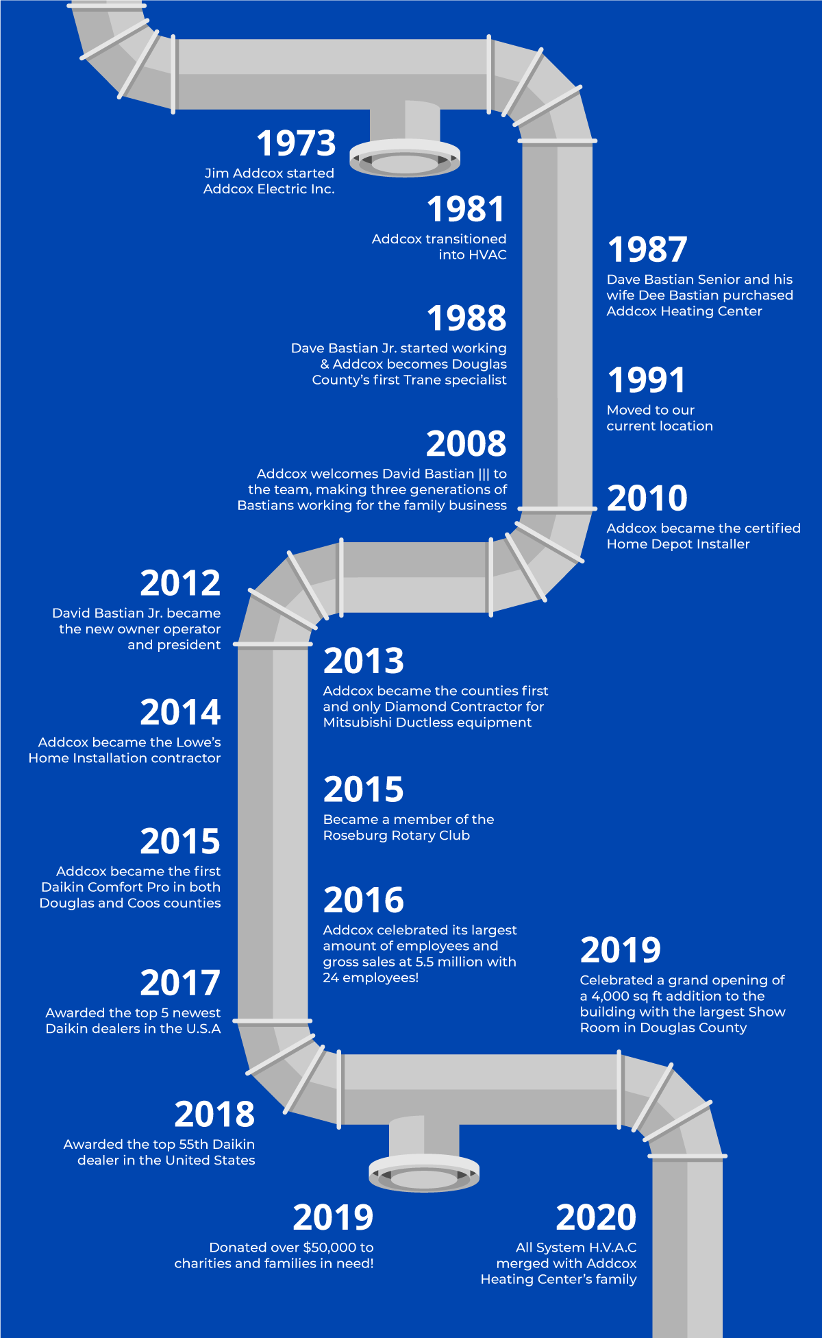 Addcox Timeline